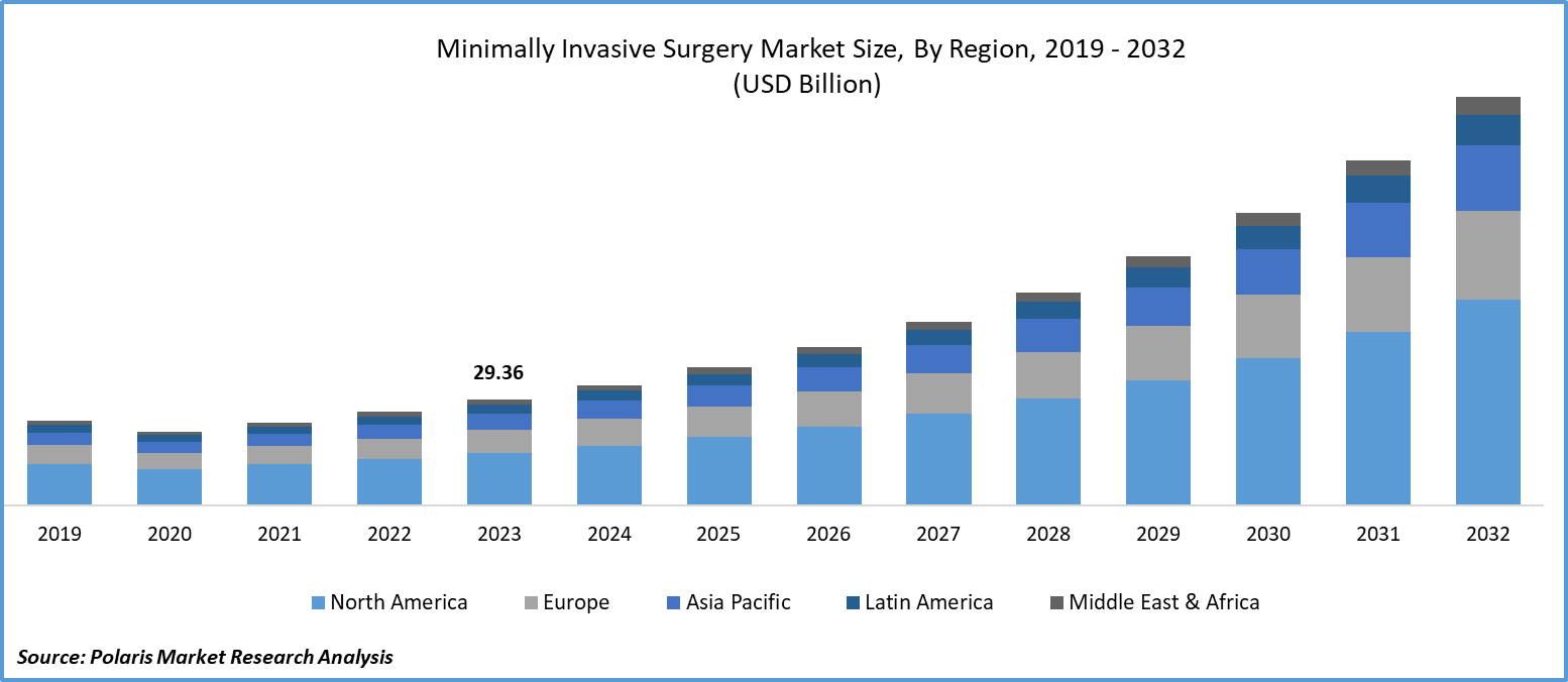 Minimally Invasive Surgery Market Size
